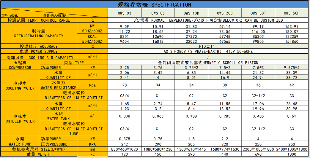 CWS水冷式冷水機參數表.png